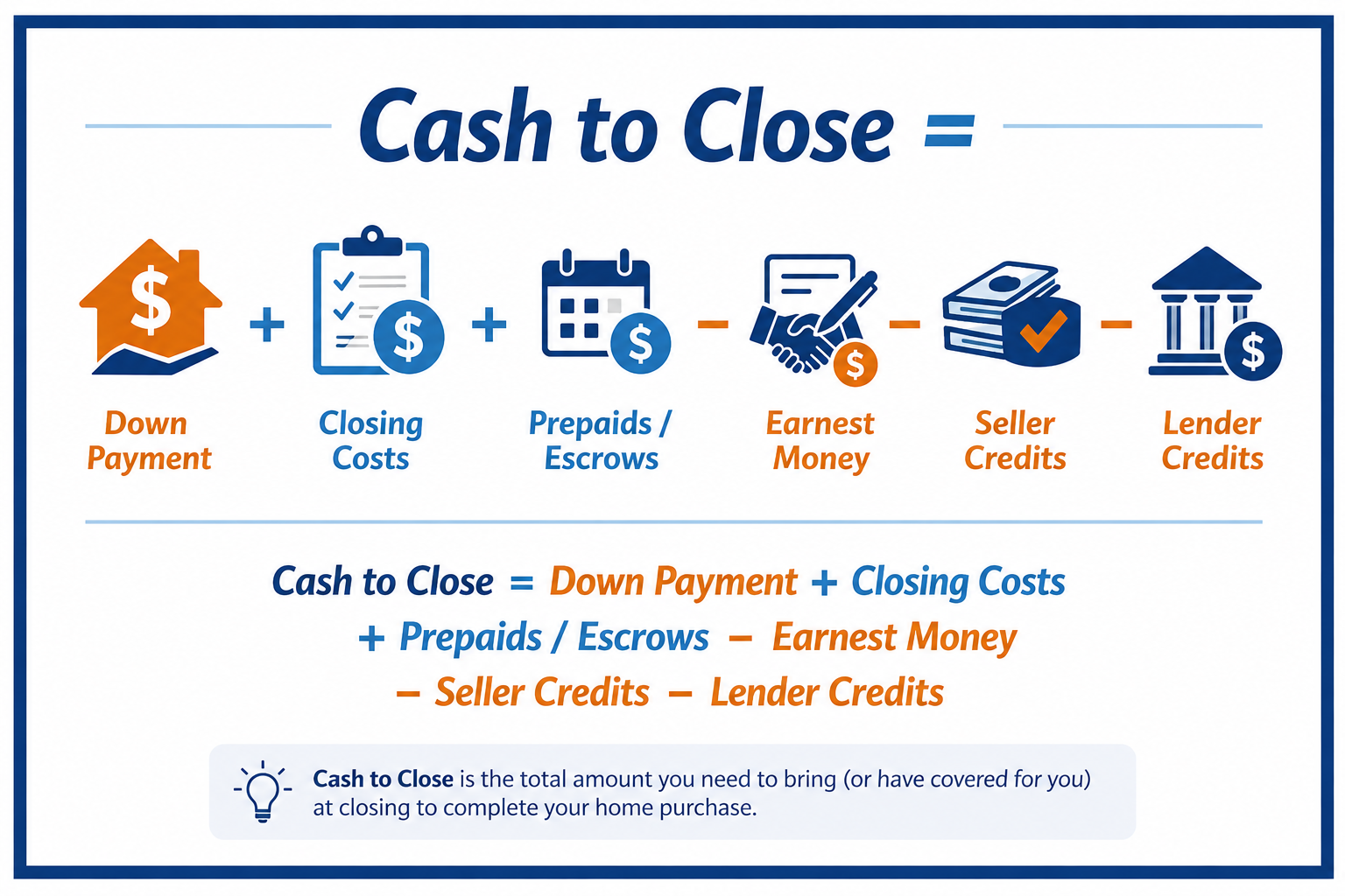Diagram of the cash to close formula: down payment plus closing costs plus prepaid escrows, minus earnest money, seller credits, and lender credits.