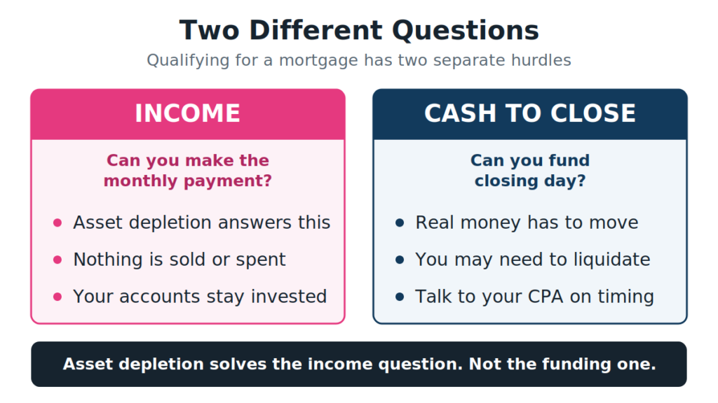 Comparison of income versus cash to close. Income asks whether you can make the monthly payment, which asset depletion answers without selling anything. Cash to close asks whether you can fund closing day, which requires real money to move and may require liquidating assets.
